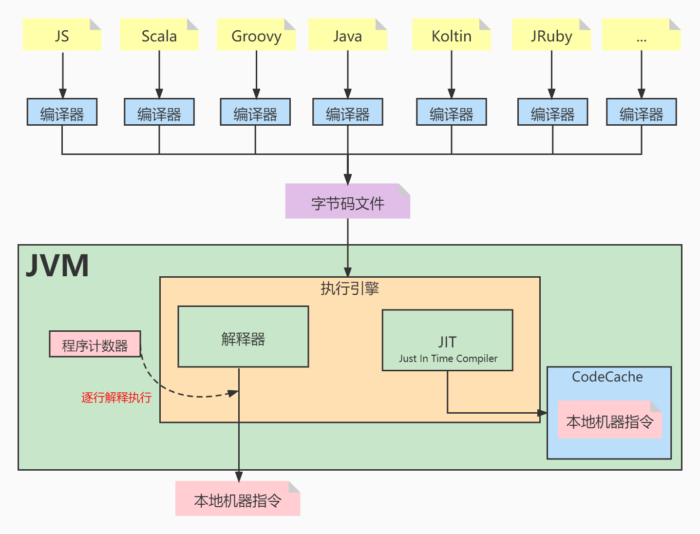 JIT即时编译器深度解析——Java性能提升利器_JVM_02