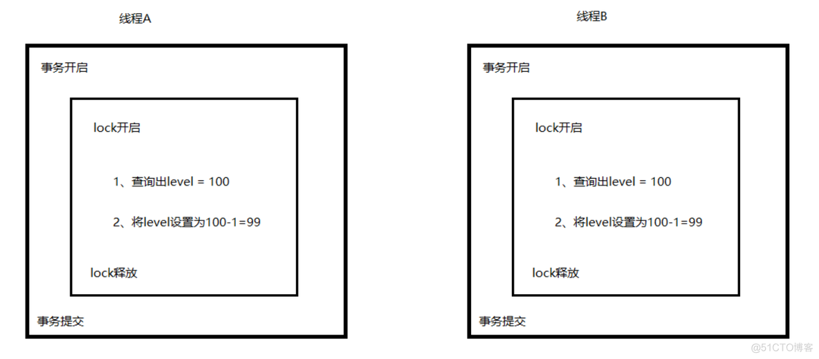 @Transactional中使用线程锁（不管是什么锁）导致了锁失效，震惊我一整年_加锁_06