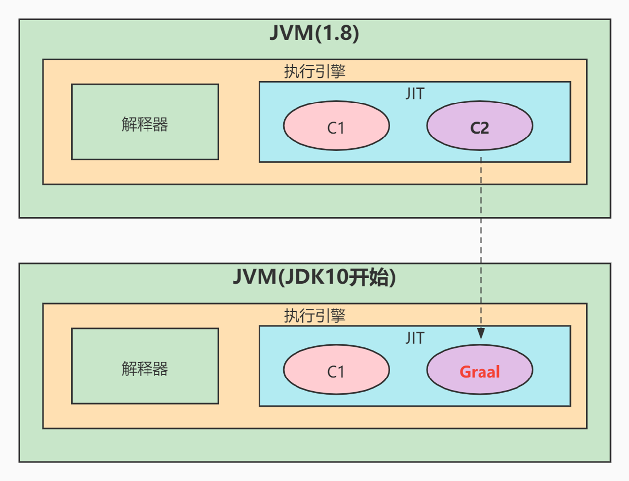 JIT即时编译器深度解析——Java性能提升利器_开发语言_03