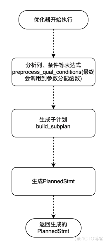 深入理解亚信安慧AntDB-T数据库子计划的执行流程_数据库_05