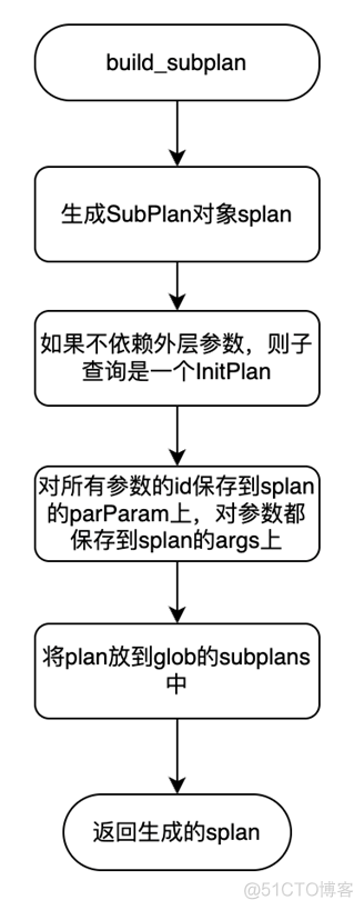 深入理解亚信安慧AntDB-T数据库子计划的执行流程_服务器_07