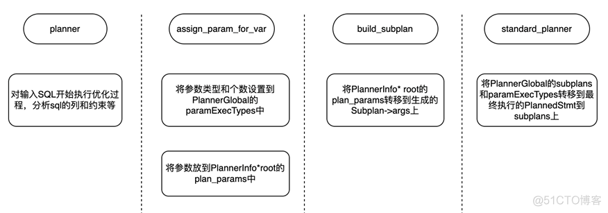 深入理解亚信安慧AntDB-T数据库子计划的执行流程_初始化_08