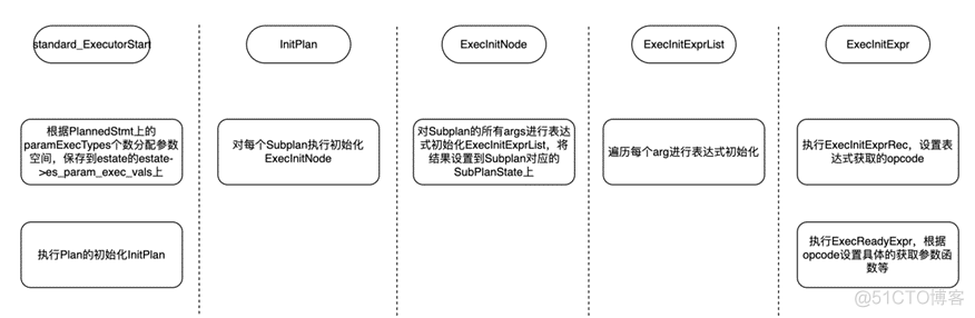 深入理解亚信安慧AntDB-T数据库子计划的执行流程_初始化_10