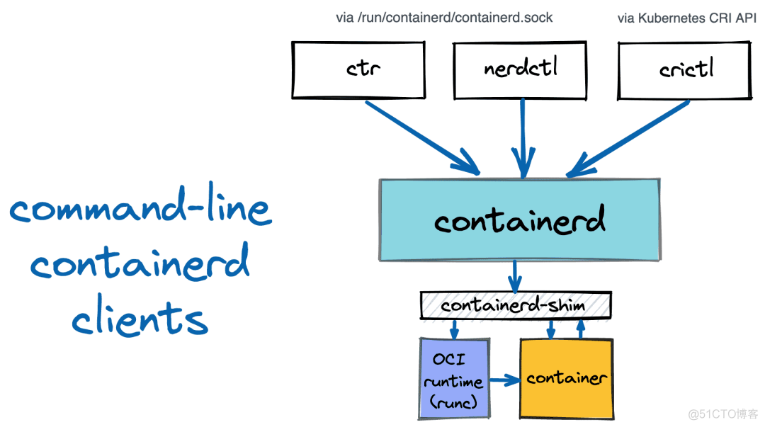 三个臭皮匠（ctr,nerdctl,crictl）顶一个诸葛亮（docker）_linux