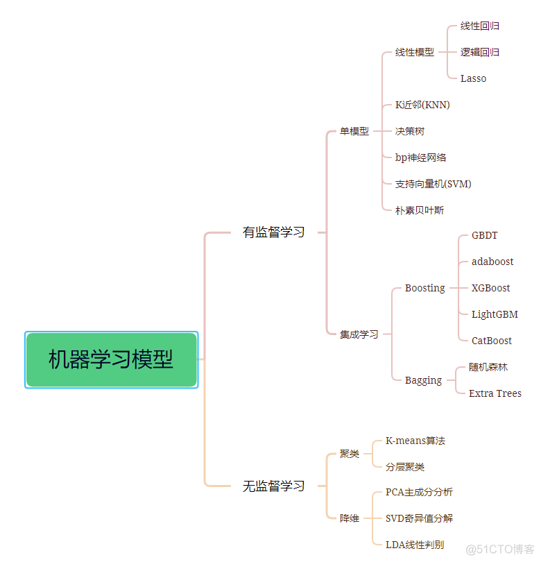 【机器学习】机器学习基础知识点全面总结！_聚类