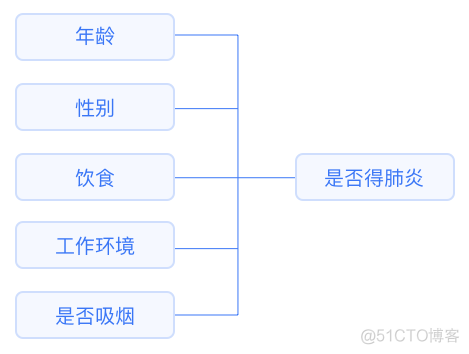 【机器学习】机器学习基础知识点全面总结！_机器学习_03