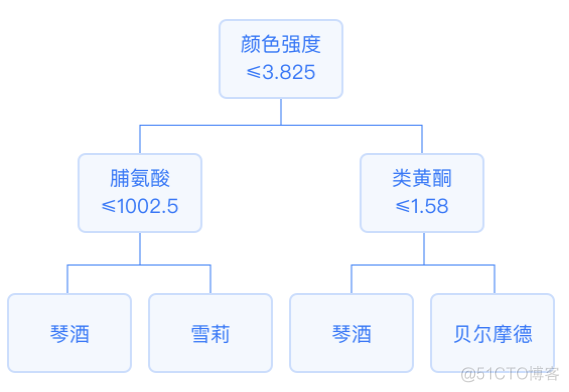 【机器学习】机器学习基础知识点全面总结！_机器学习_05