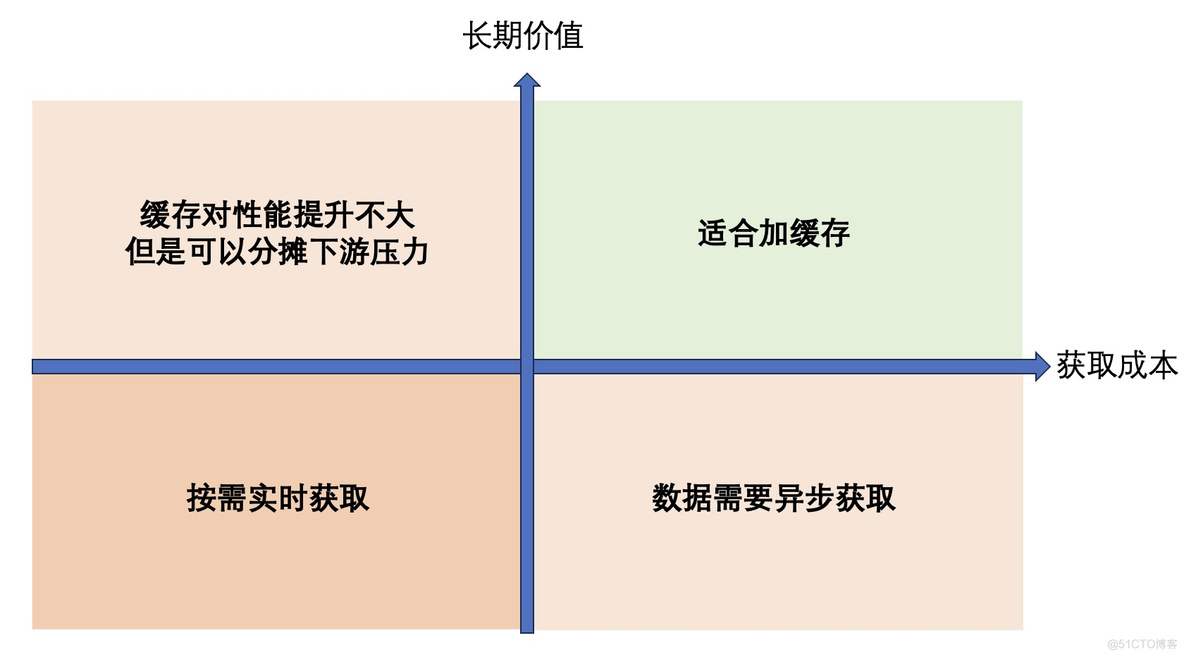 如何正确使用缓存来提升系统性能_微信