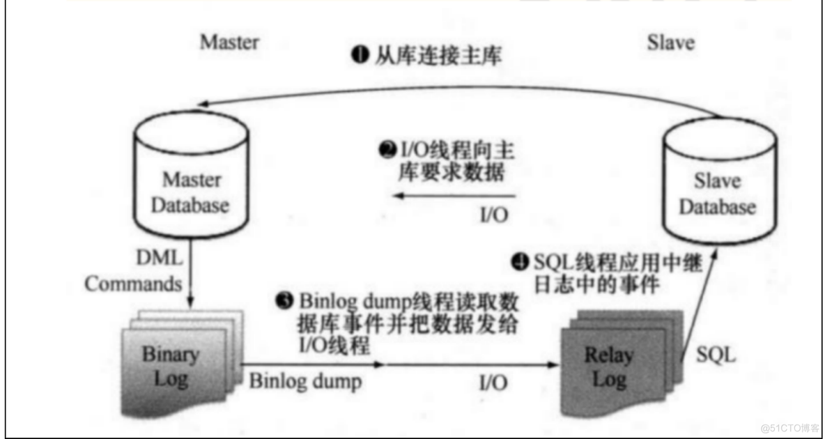 想学精MySQL，得先捋一捋高可用架构_主从复制