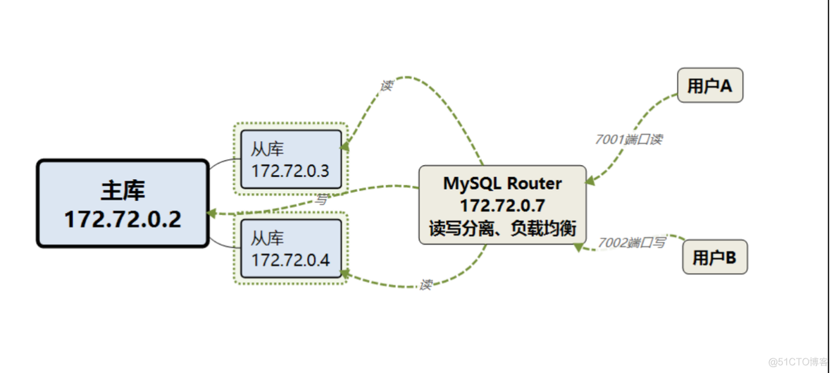 想学精MySQL，得先捋一捋高可用架构_架构_02