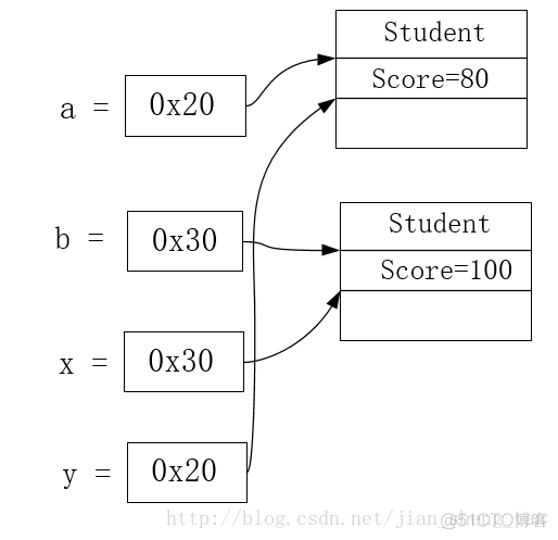 java 对int的引用 java int引用传递_基本类型_05