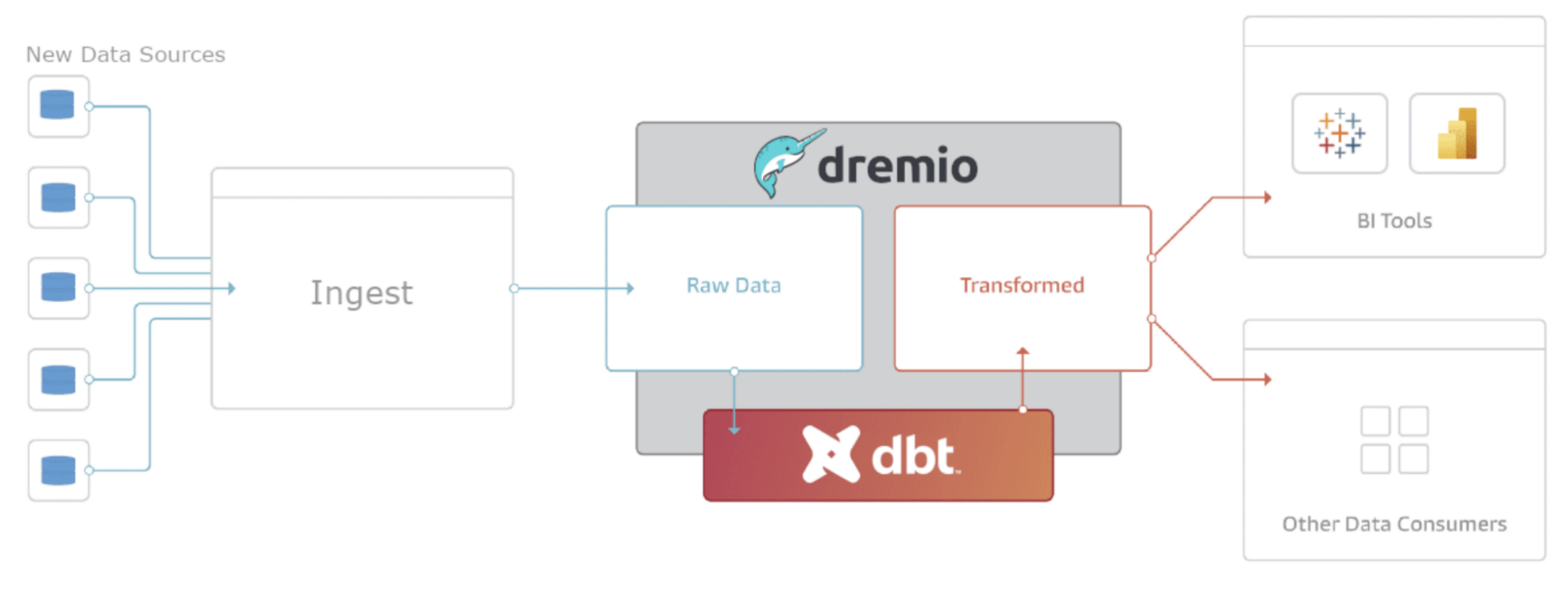 dremio dbt adapter 一些简单说明_数据源