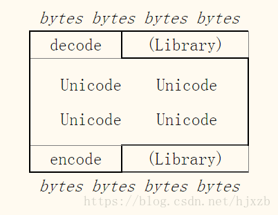 python3有unicode编码吗 unicode在python3的作用_python