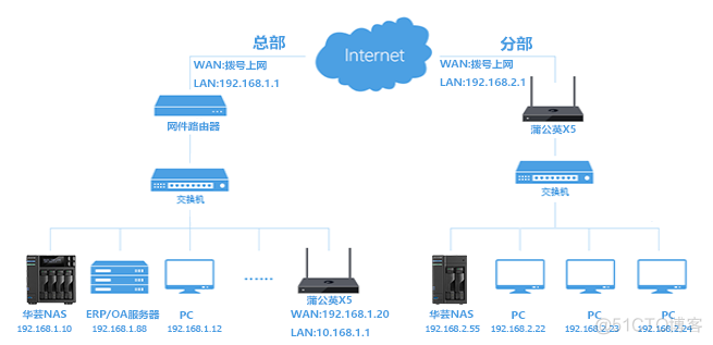 蒲公英docker版异地组网 蒲公英路由异地组网_IP_02