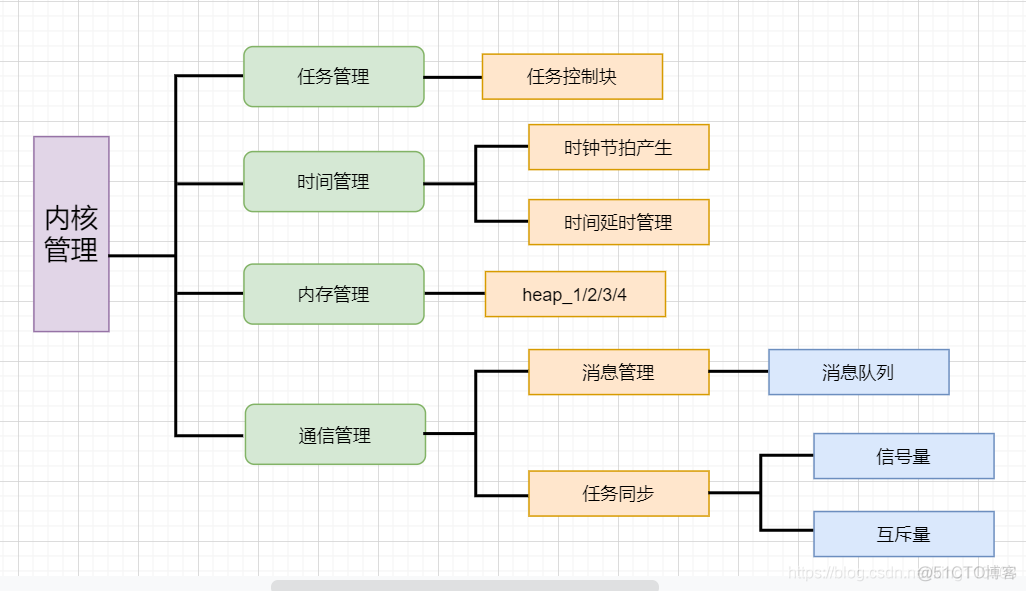 freertos操作系统内核架构 freertos功能_操作系统