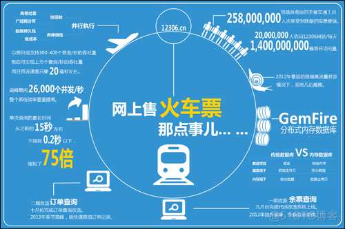 Pivotal应用案例之12306.cn的技术革命_服务器