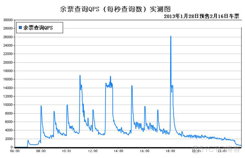 Pivotal应用案例之12306.cn的技术革命_服务器_02