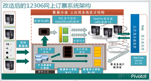 Pivotal应用案例之12306.cn的技术革命_数据_05