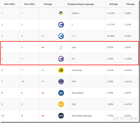 TIOBE 12月榜单: C# 即将成为2023 年度编程语言_开发人员