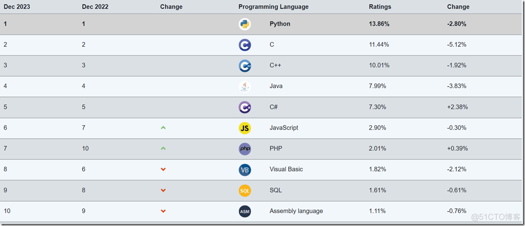TIOBE 12月榜单: C# 即将成为2023 年度编程语言_Java_02