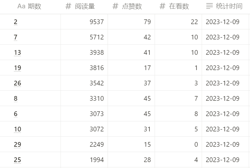 Python 潮流周刊第一季完结（1~30）_数据