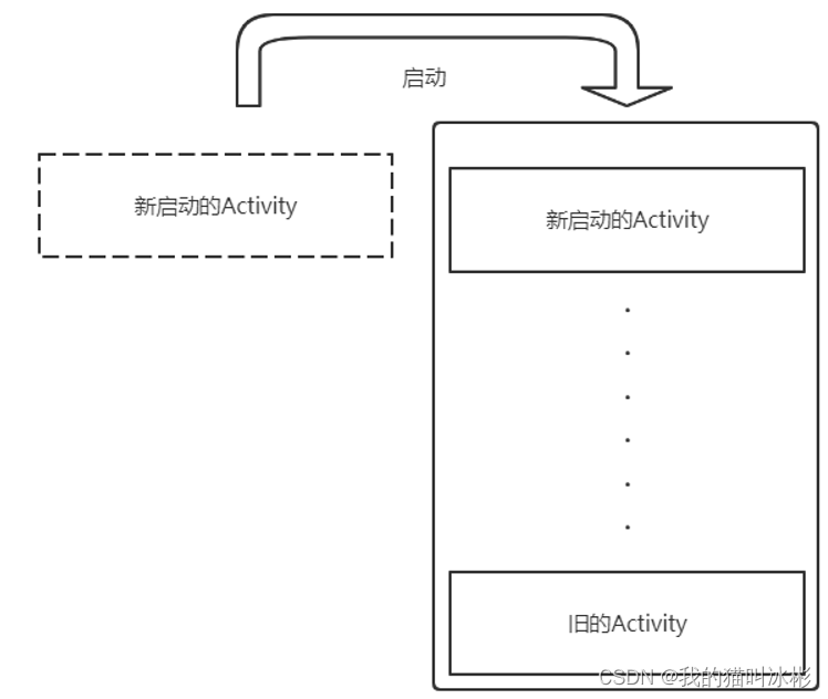 Android kotlin 监听系统权限申请弹窗 kotlin启动activity_启动模式