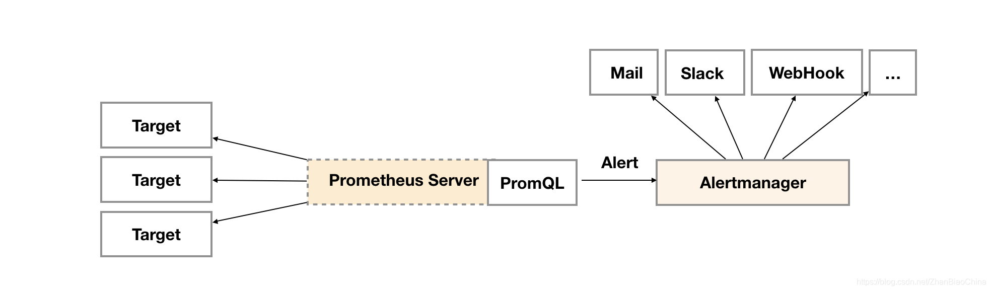 prometheus python短信告警 prometheus邮件告警_centos