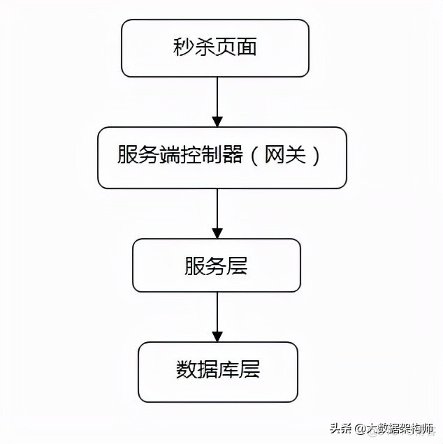 redis的流量详解 redis流量削峰_系统架构