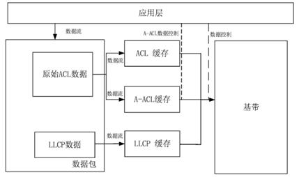 Android蓝牙开发同步通讯录 通过蓝牙同步通讯录_fsmc同步通信设置_03