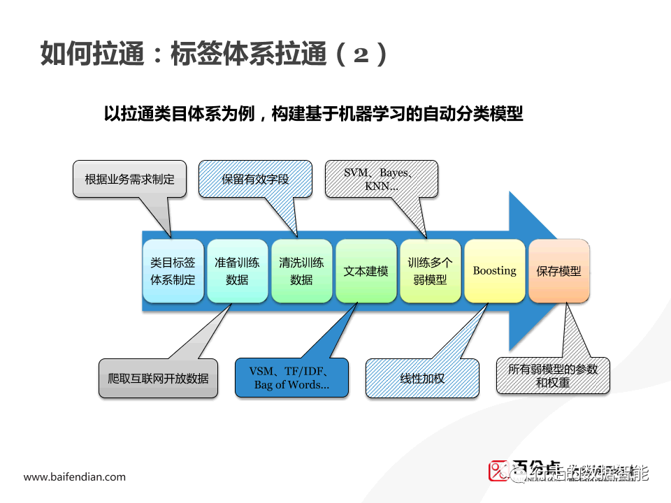 Spark 用户画像分析 spss用户画像分析案例_数据_34