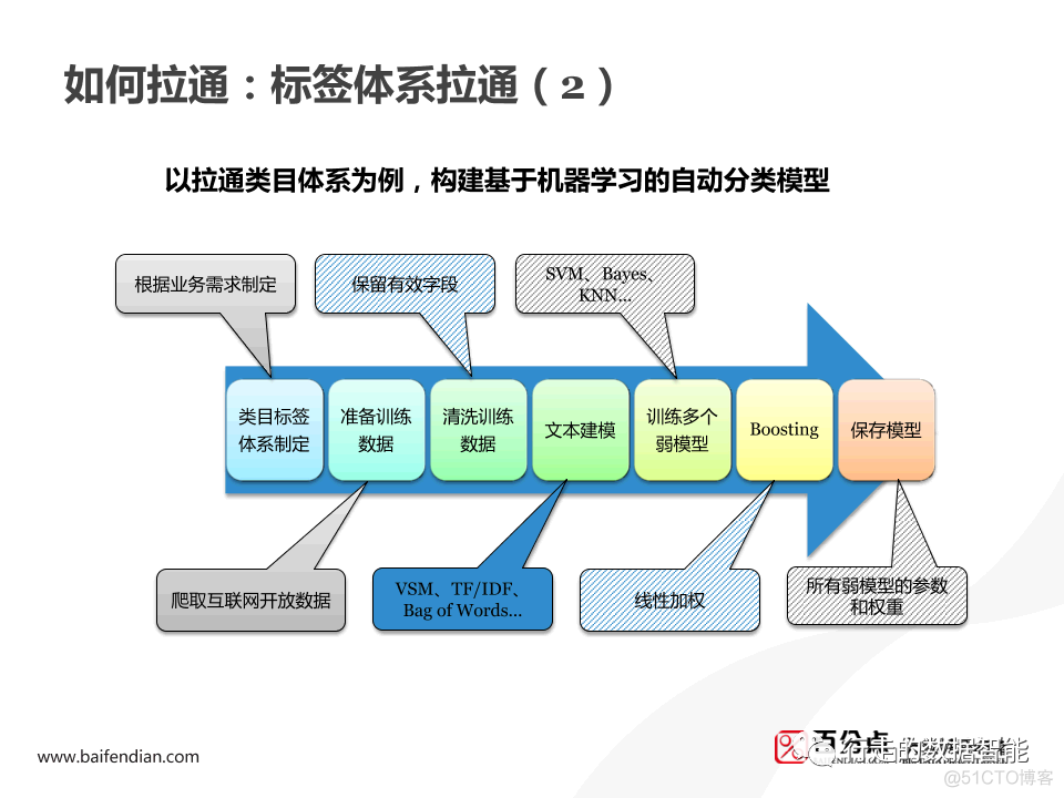 Spark 用户画像分析 spss用户画像分析案例_产品运营_34