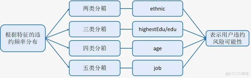 大数据金融风控Python案例 金融大数据风控建模_数据挖掘_09