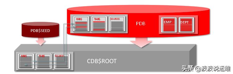 java多租户数据库 oracle 多租户_java多租户数据库