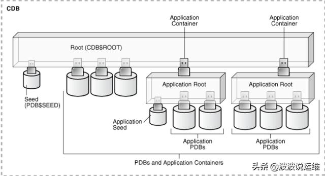 java多租户数据库 oracle 多租户_应用程序_02