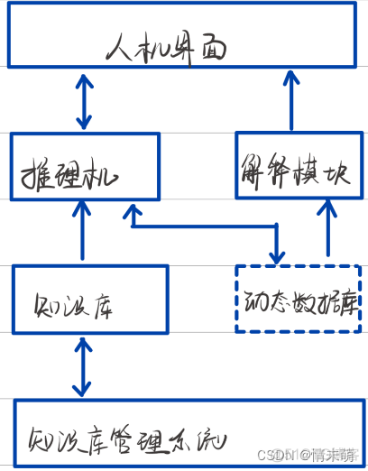 人工智能 专家库 java 人工智能领域专家系统_人工智能