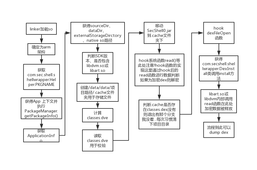 Android sign 加固命令 安卓so加固_加载