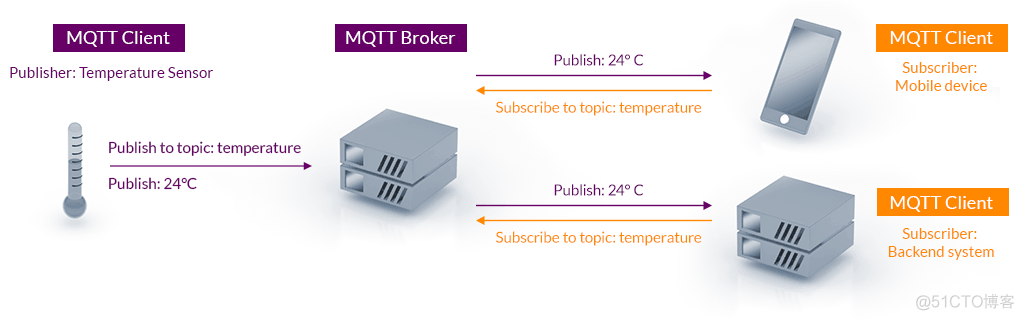 mqtt java应用 mqtt的应用_物联网