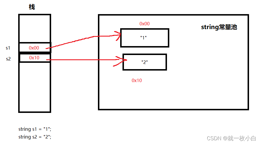 StringRedisTemplate 存储string string存储在哪个区_System