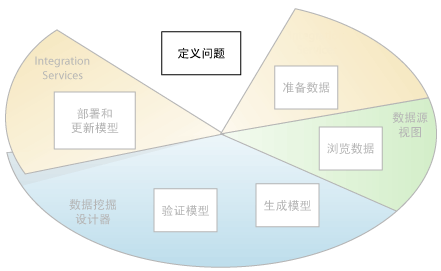 SQL 与数据挖掘 sql server数据挖掘工具_数据_02