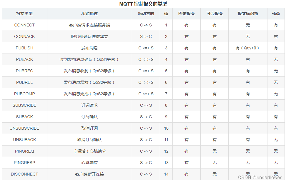 mqttjava报文解析 mqtt报文长度_服务端_05