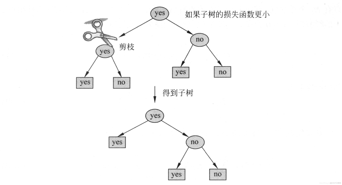 python决策树返回香农熵 决策树 python sklearn_python决策树返回香农熵_58