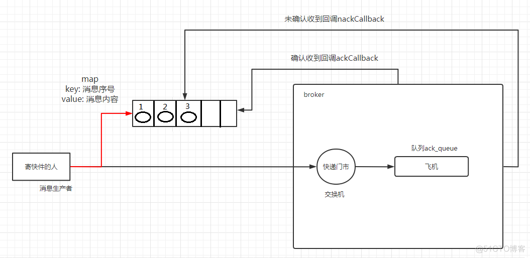 java rabbbitMq 发送和消费消息 rabbitmq 消息发送的流程 rabbitmq消息发送确认_java_03