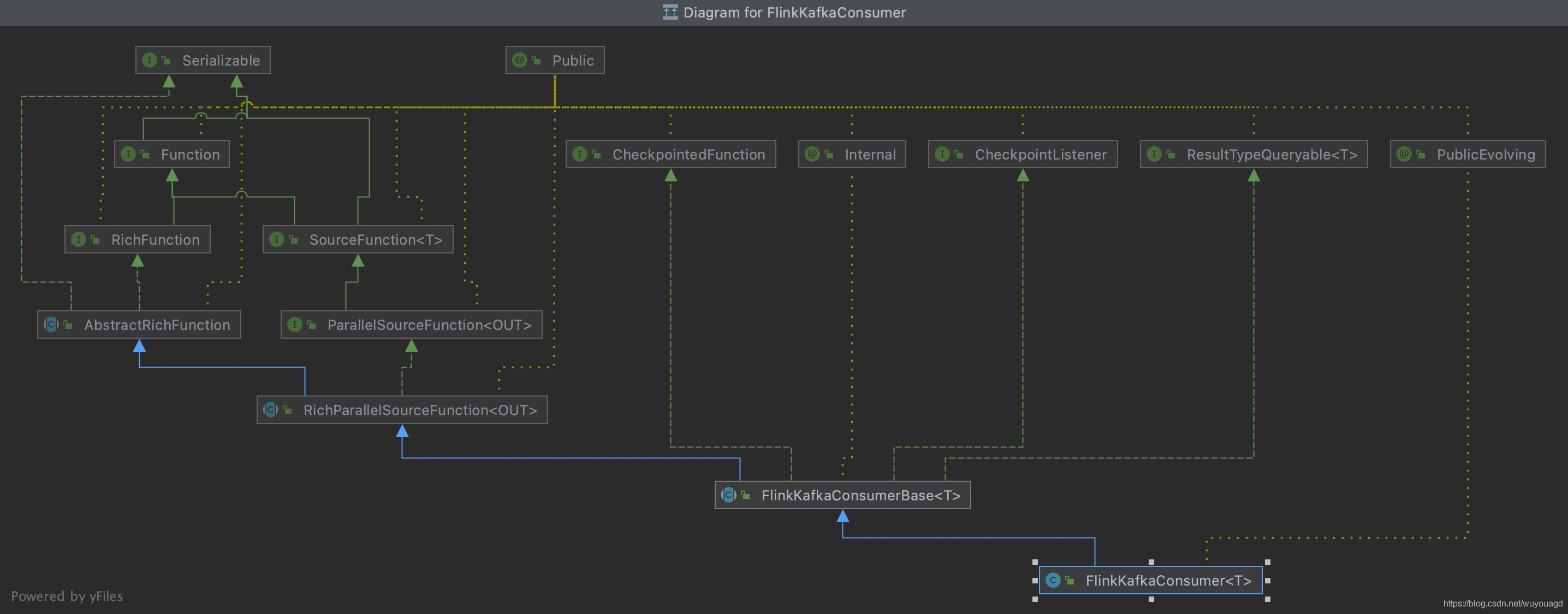 kafka flink mysql 零代码 flink kafka consumer_kafka