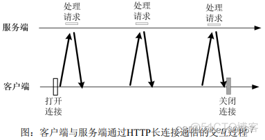 axios长链接和短连接 长连接怎么实现的_长连接_02