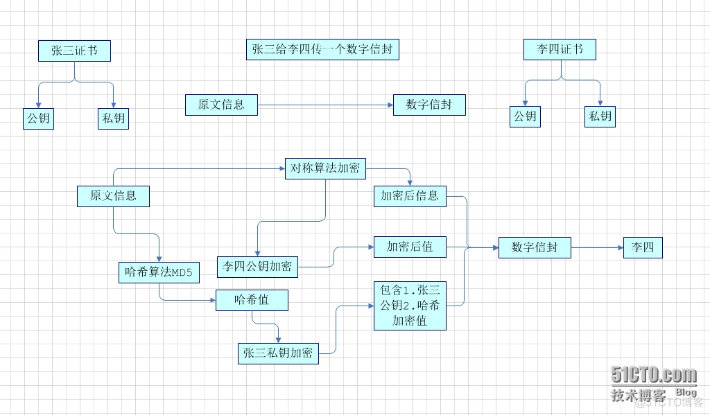 数字信封制作 java 数字信封如何构成_算法