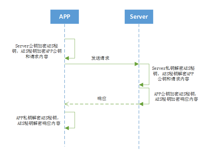 java 实现ssl 双向认证 请求 java双向加密_java 实现ssl 双向认证 请求