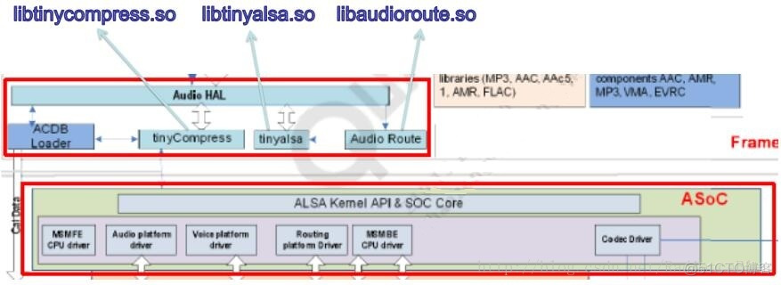 android ISP框架 android alsa框架_数据_03