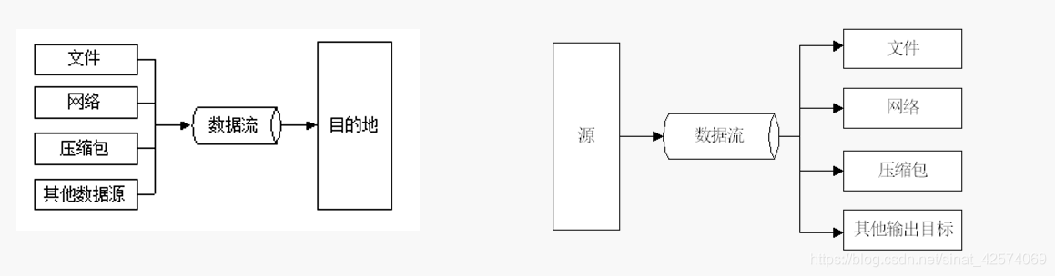 java inputstream 放到outputstream中 java inputstream和outputstream_java