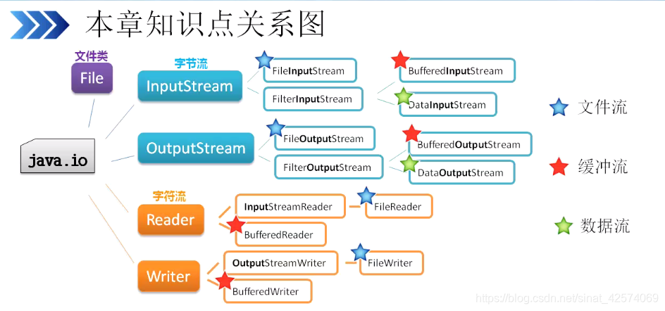 java inputstream 放到outputstream中 java inputstream和outputstream_System_02