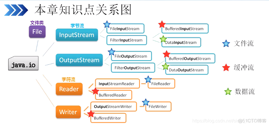 java inputstream 放到outputstream中 java inputstream和outputstream_java_02